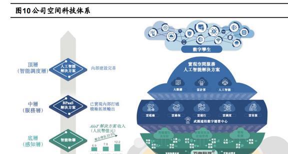 万物云研究报告 龙头地位引领行业，科技赋能创新变革——人工智能行业应用系统集成服务